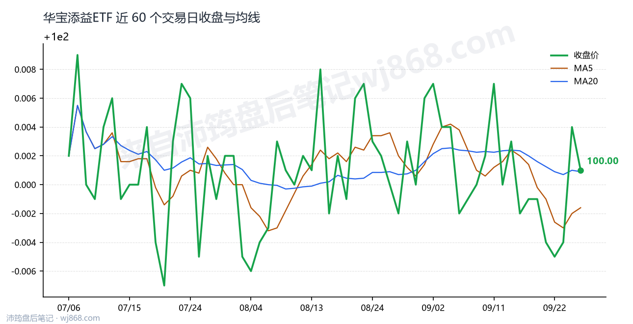 华宝添益ETF 走势