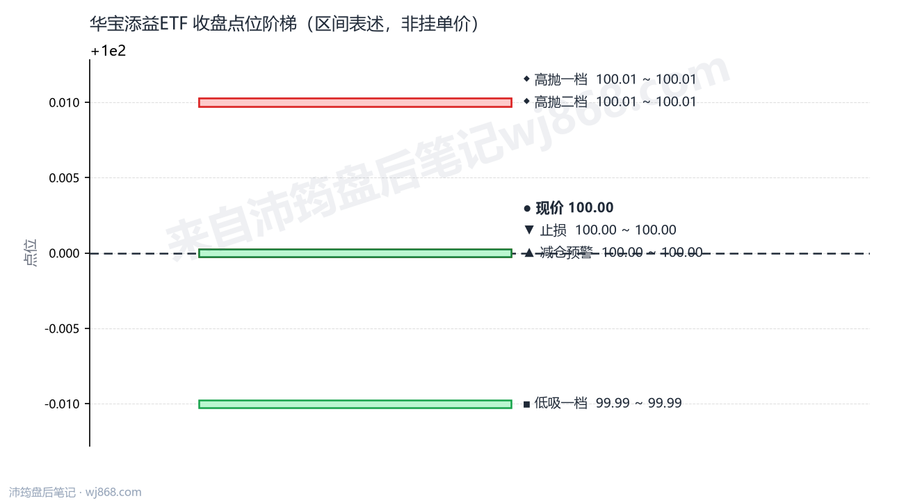 华宝添益ETF 点位阶梯