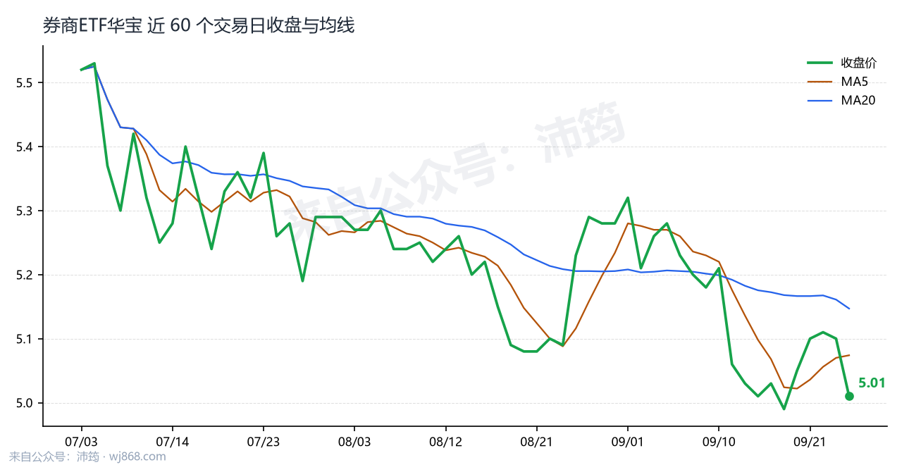 券商ETF华宝 走势