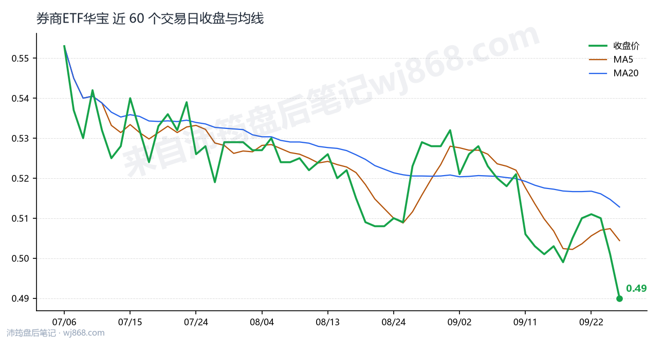 券商ETF华宝最新走势图