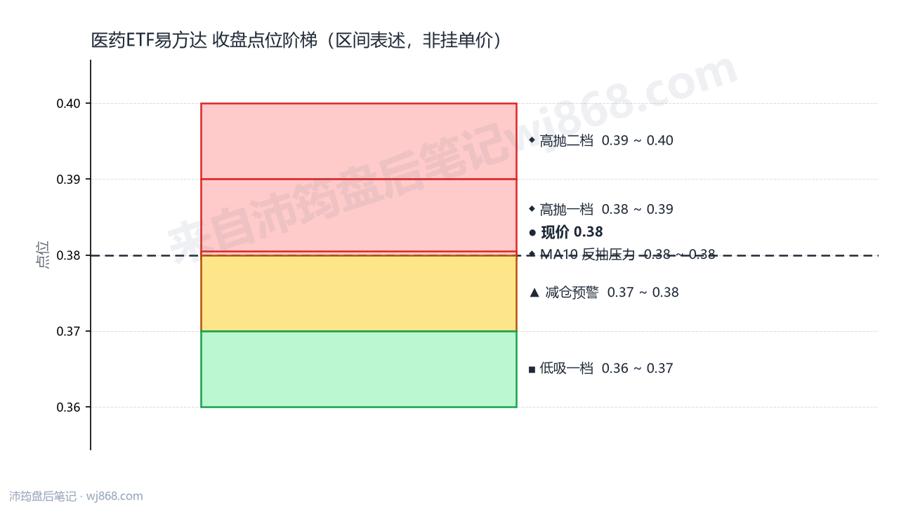 医药ETF易方达 点位阶梯