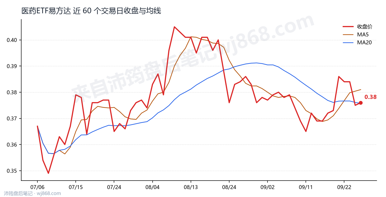 医药ETF易方达 走势
