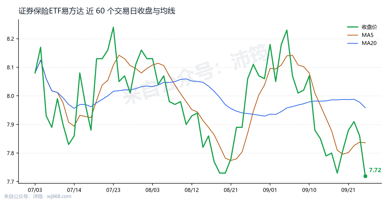 证券保险ETF易方达 走势