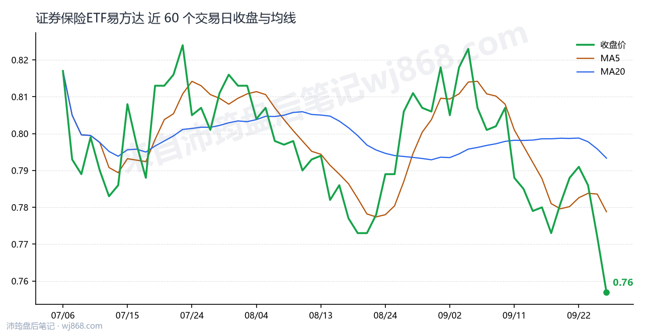 证券保险ETF易方达 走势