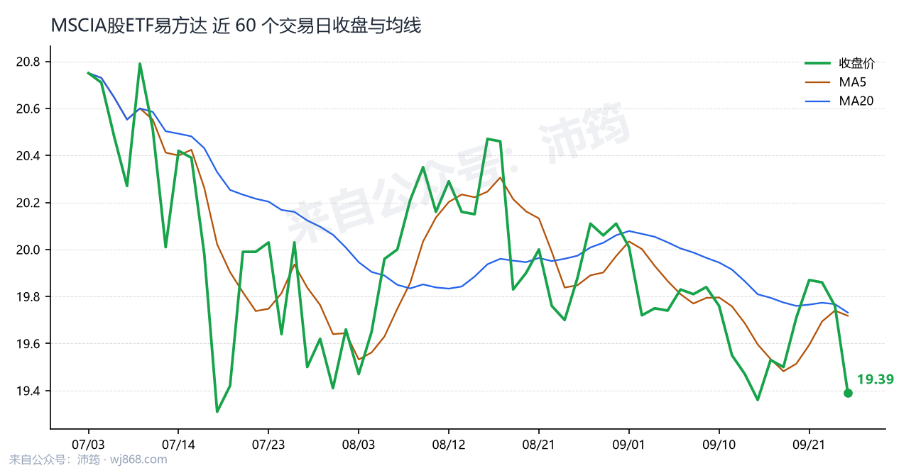 MSCIA股ETF易方达 走势