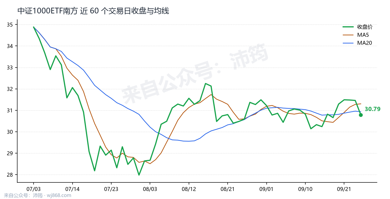 中证1000ETF南方 走势
