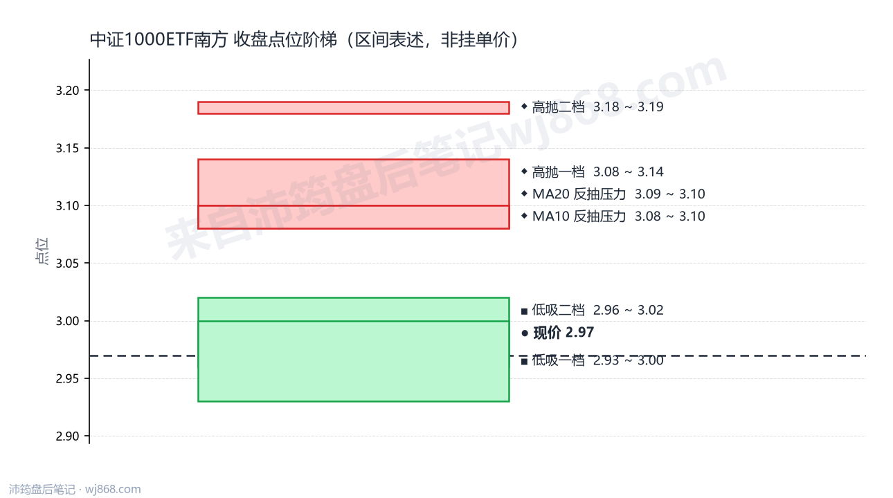中证1000ETF南方 点位阶梯