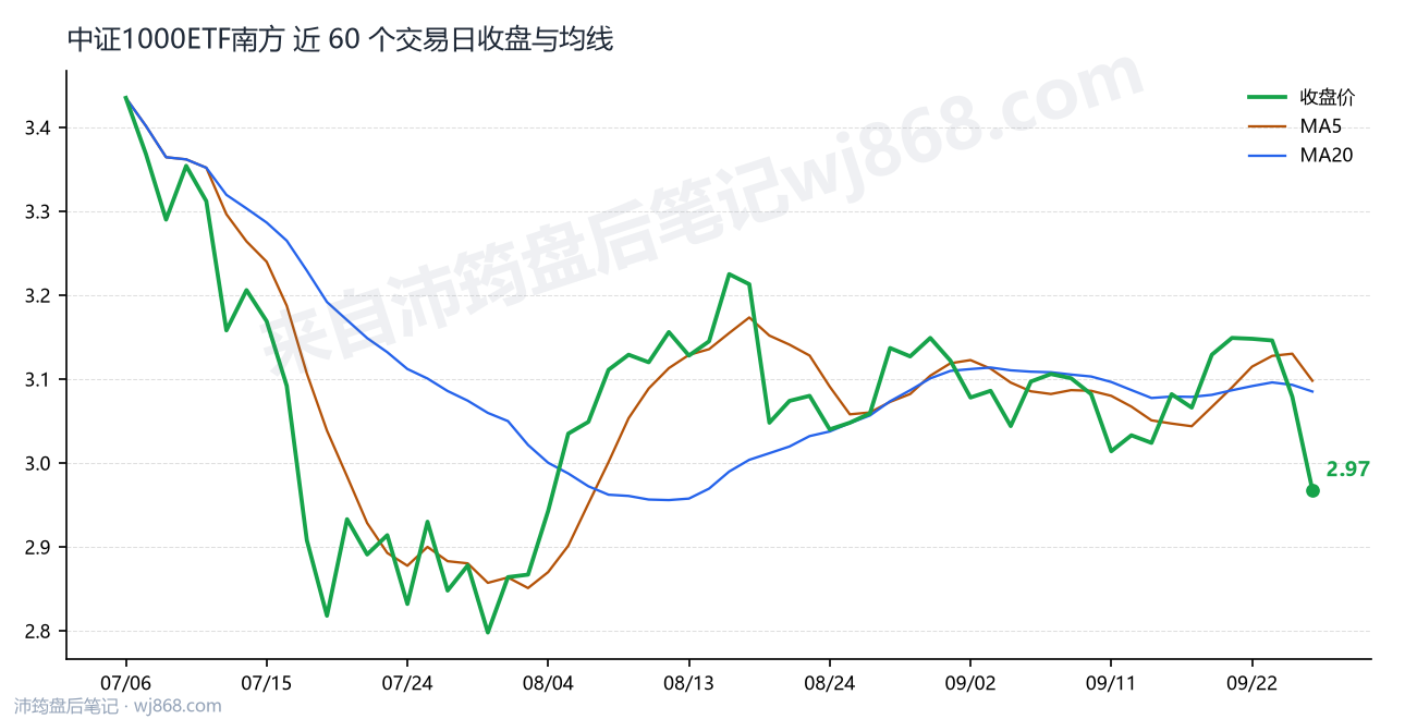 中证1000ETF南方 走势