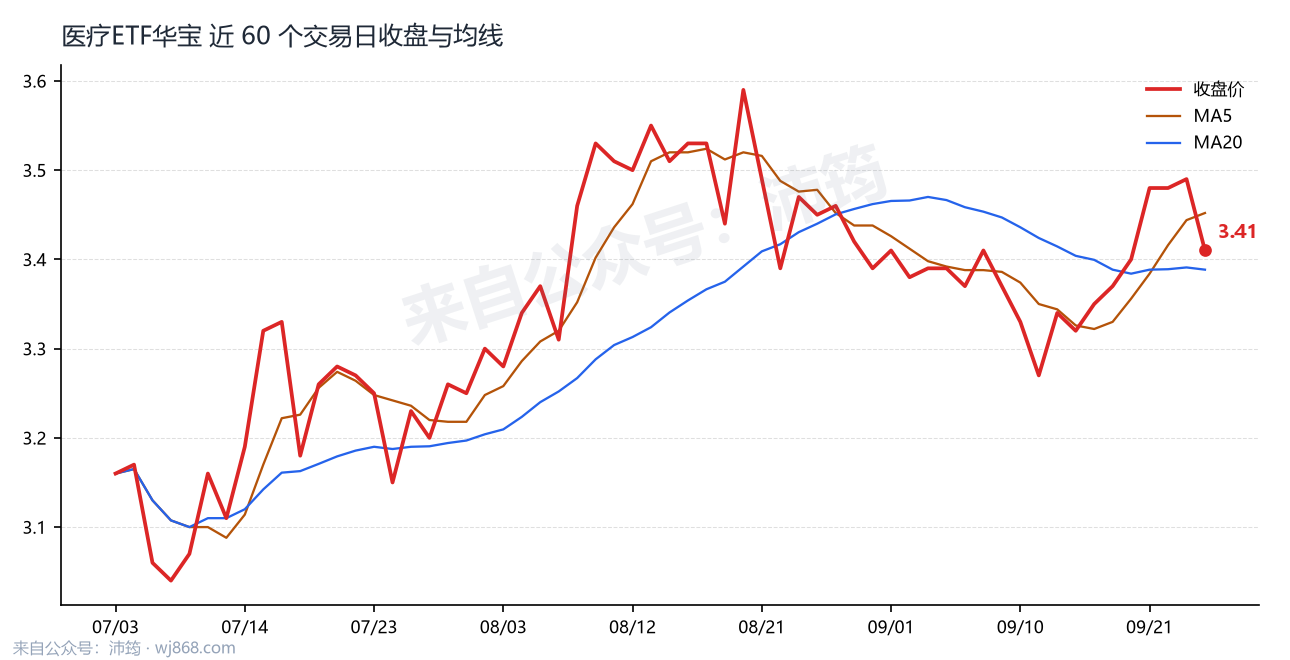 医疗ETF华宝 走势