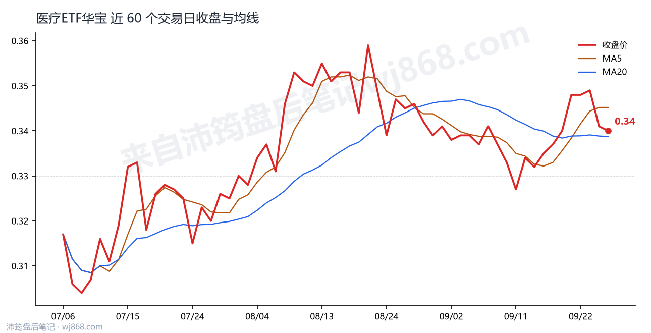 医疗ETF华宝 走势