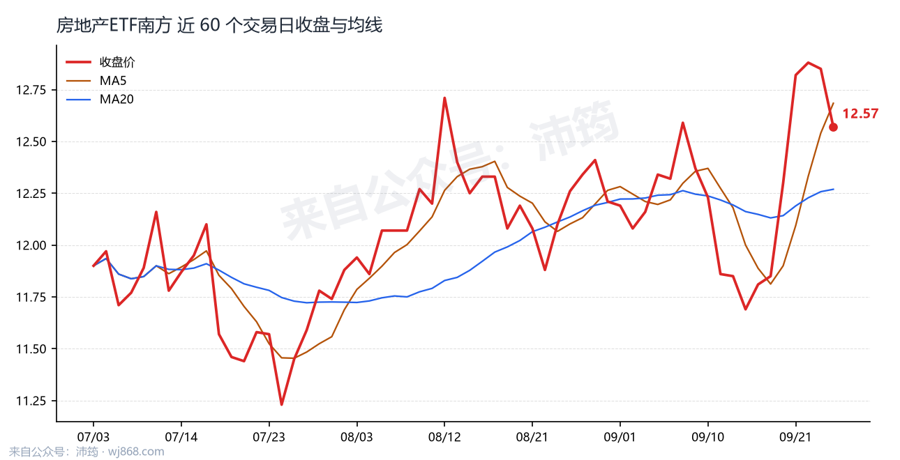 房地产ETF南方 走势
