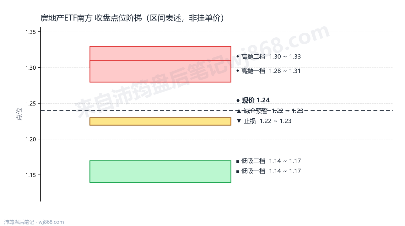 房地产ETF南方 点位阶梯