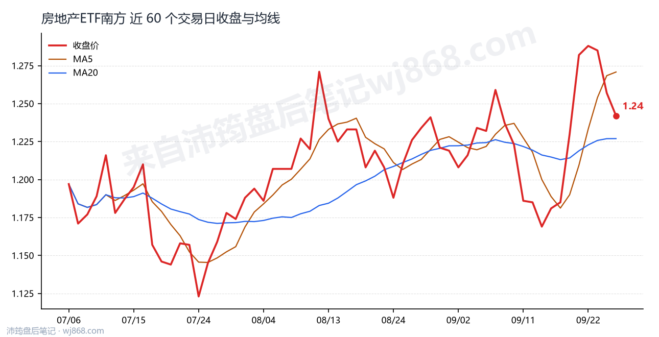 房地产ETF南方 走势