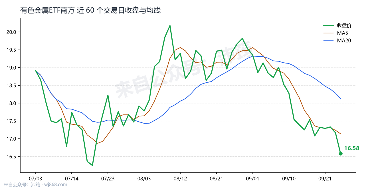 有色金属ETF南方 走势