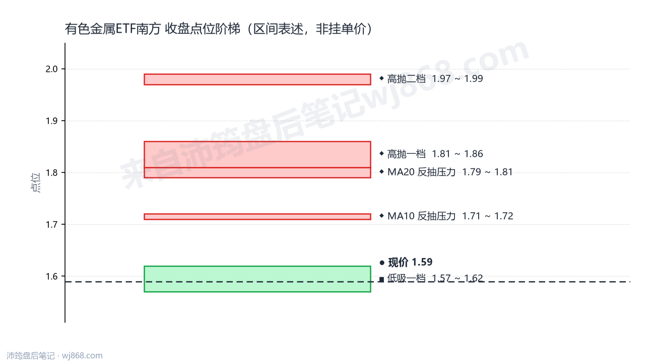 有色金属ETF南方 点位阶梯