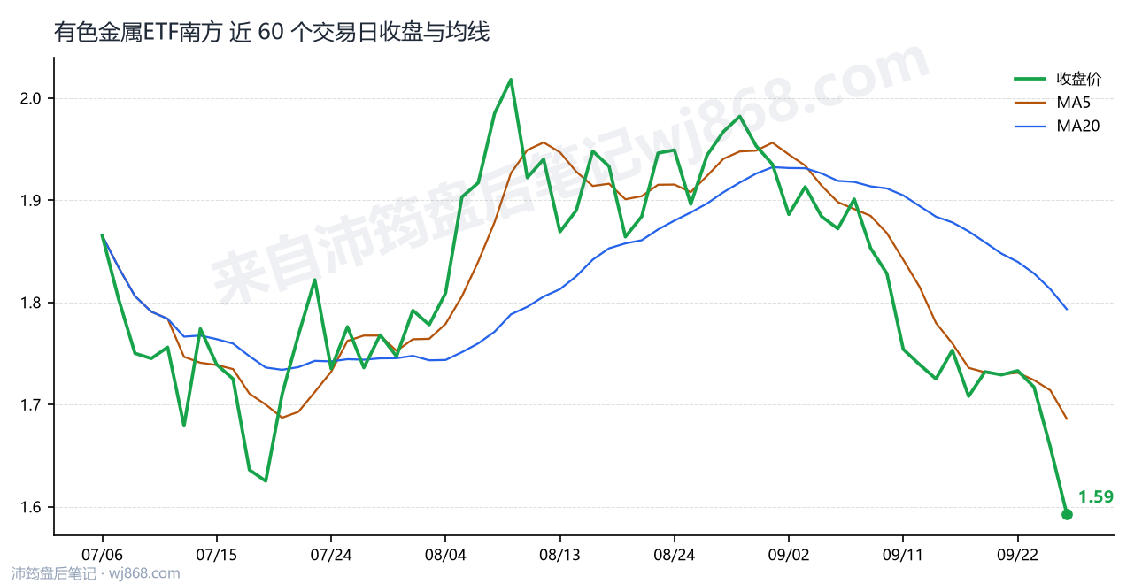 有色金属ETF南方 走势