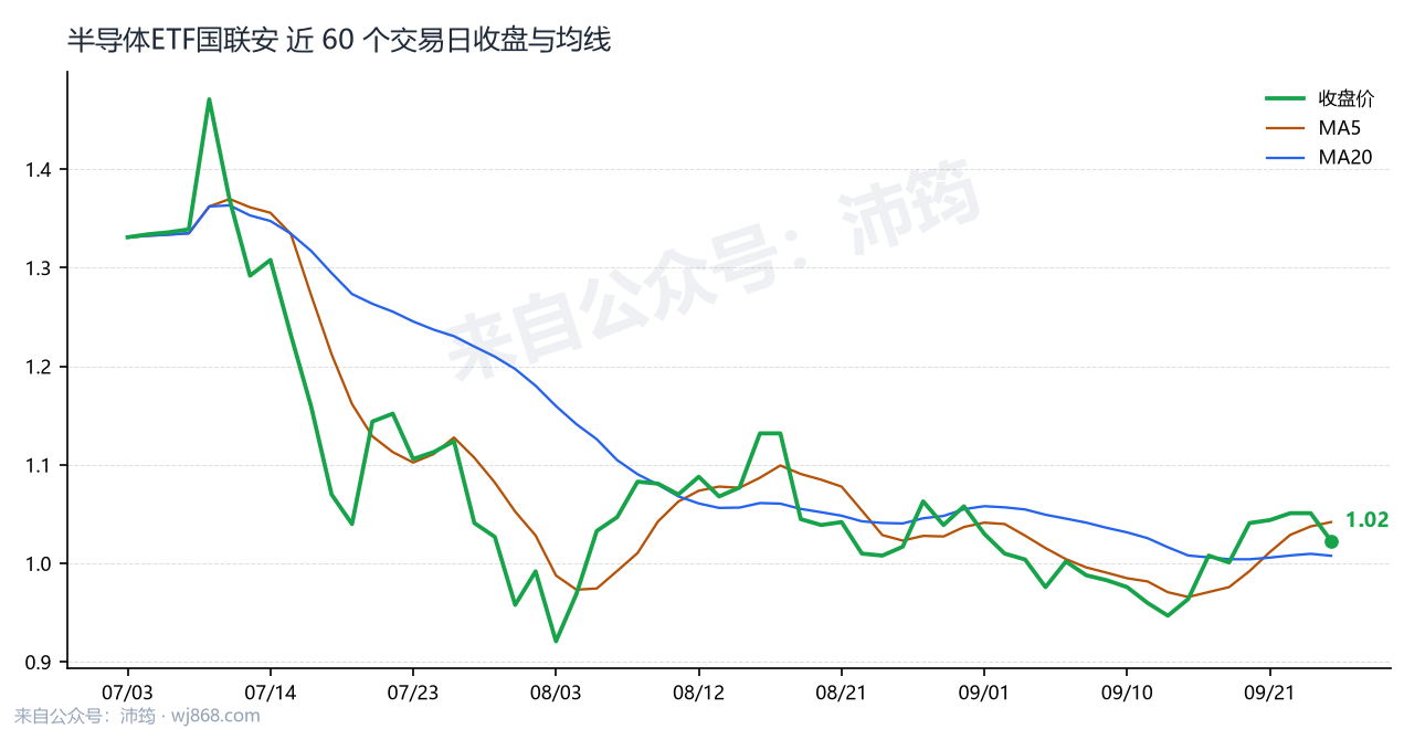 半导体ETF国联安 走势