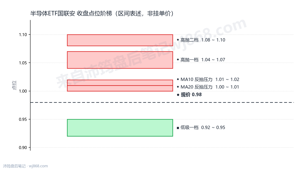 半导体ETF国联安 点位阶梯