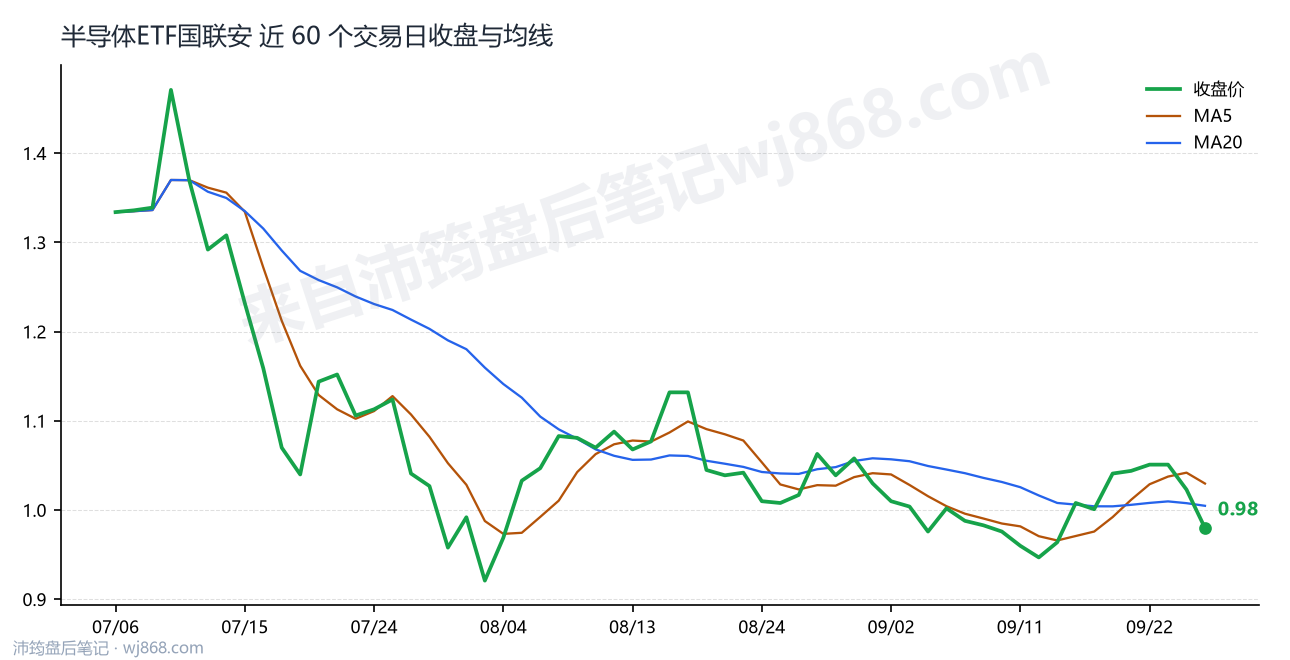 半导体ETF国联安最新走势图