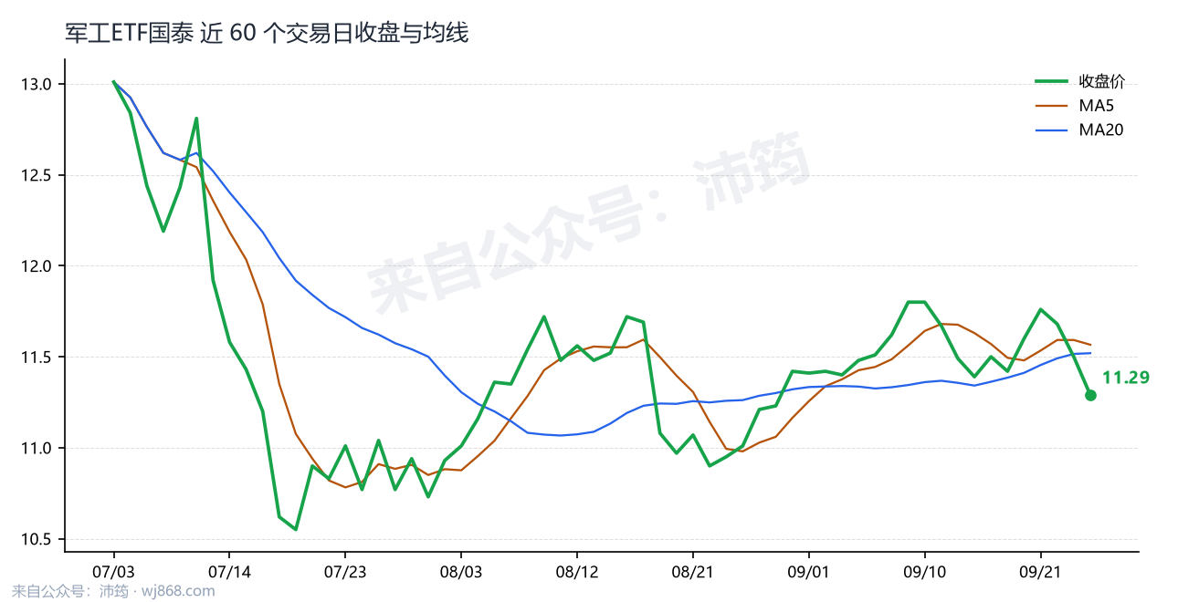 军工ETF国泰 走势