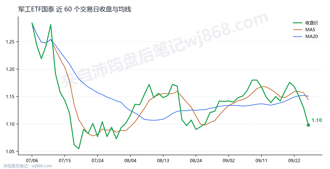军工ETF国泰 走势