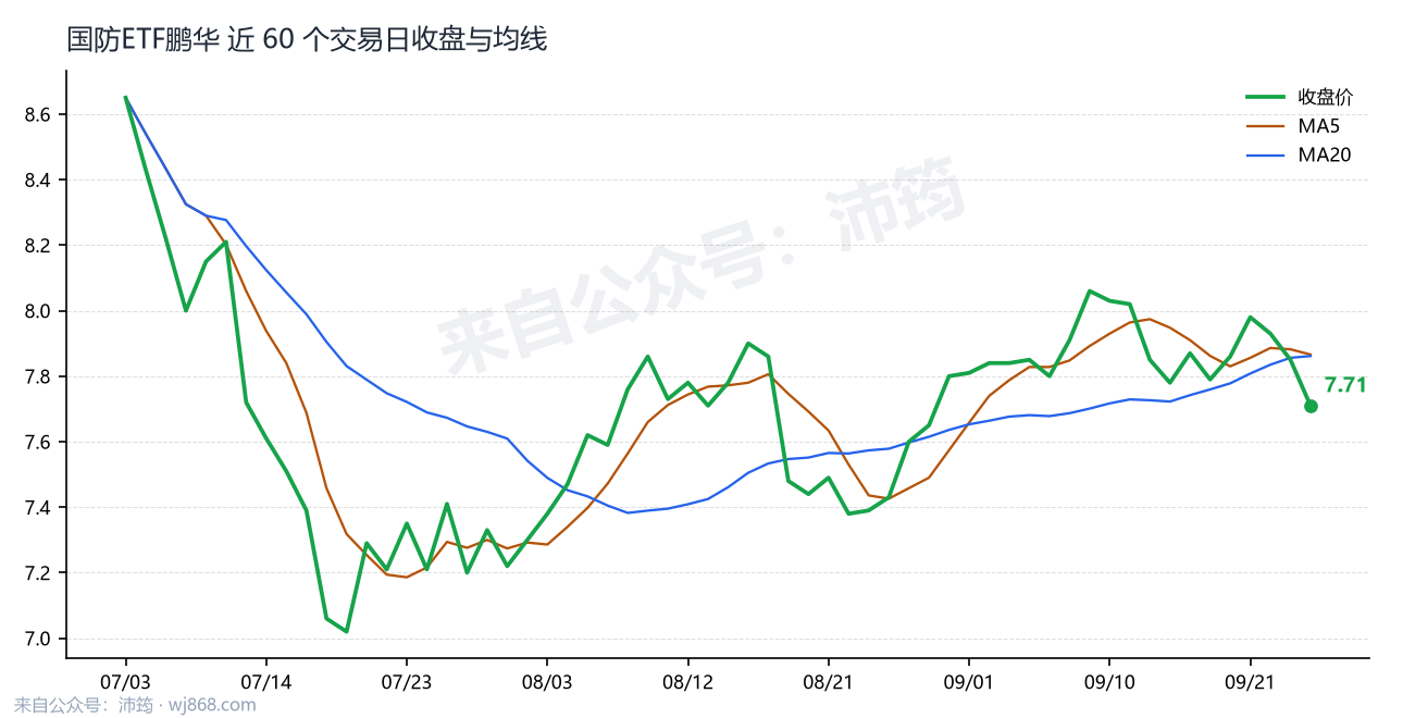 国防ETF鹏华 走势