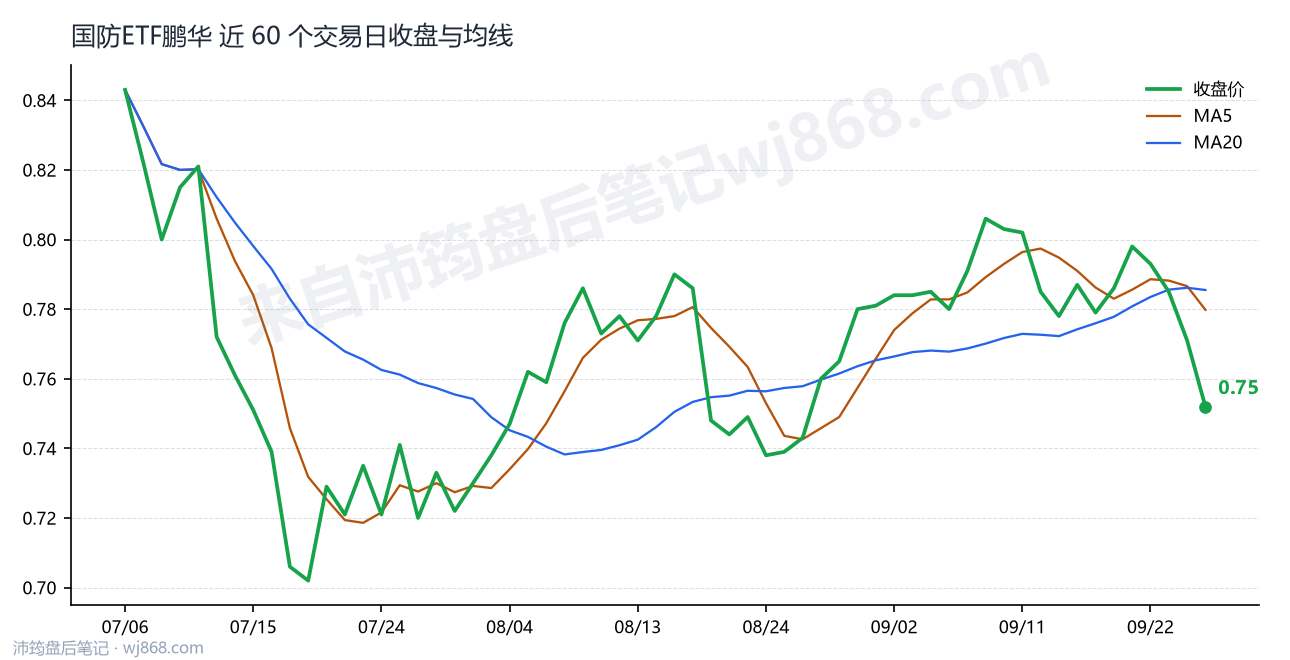 国防ETF鹏华最新走势图