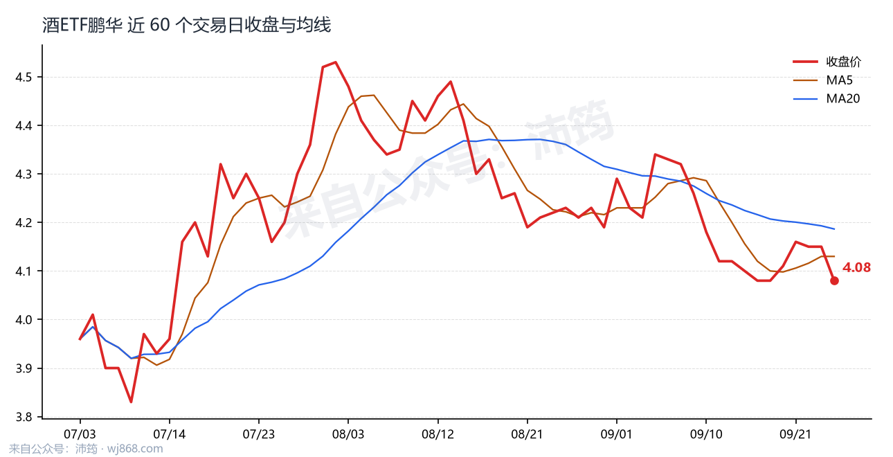 酒ETF鹏华 走势