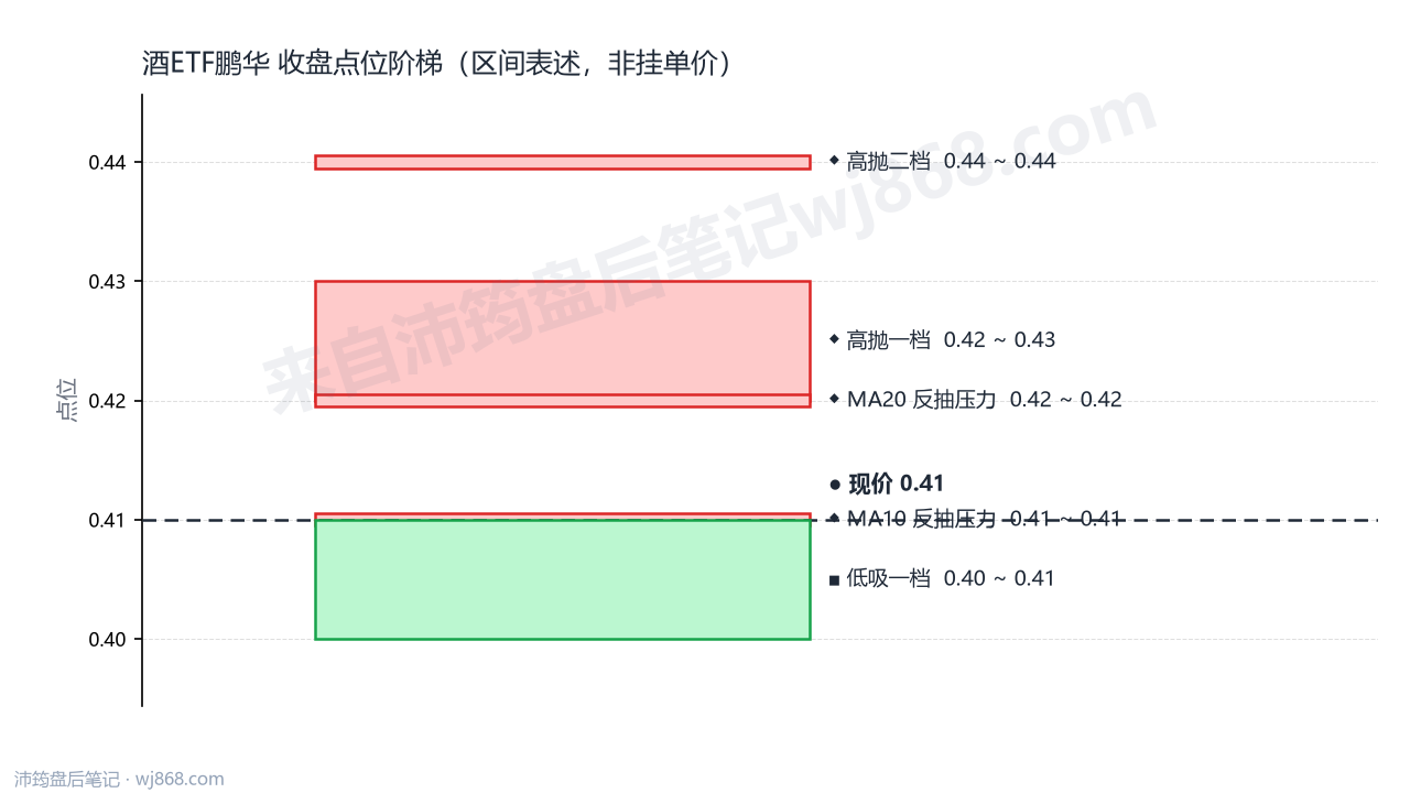 酒ETF鹏华 点位阶梯