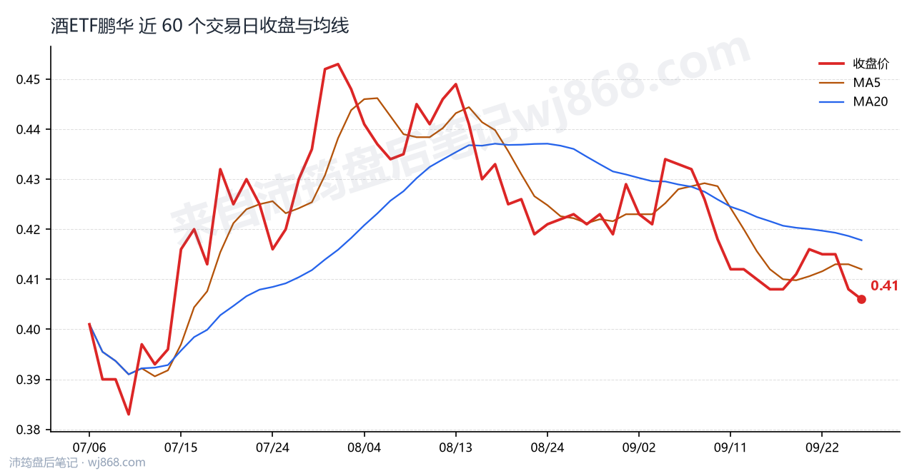 酒ETF鹏华 走势