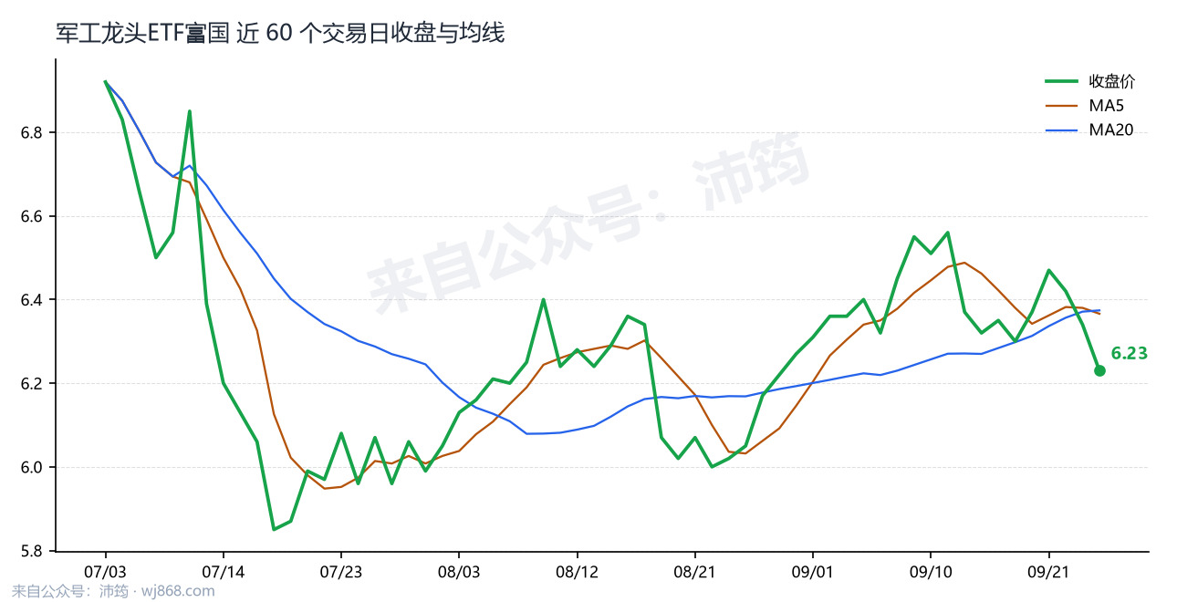 军工龙头ETF富国 走势