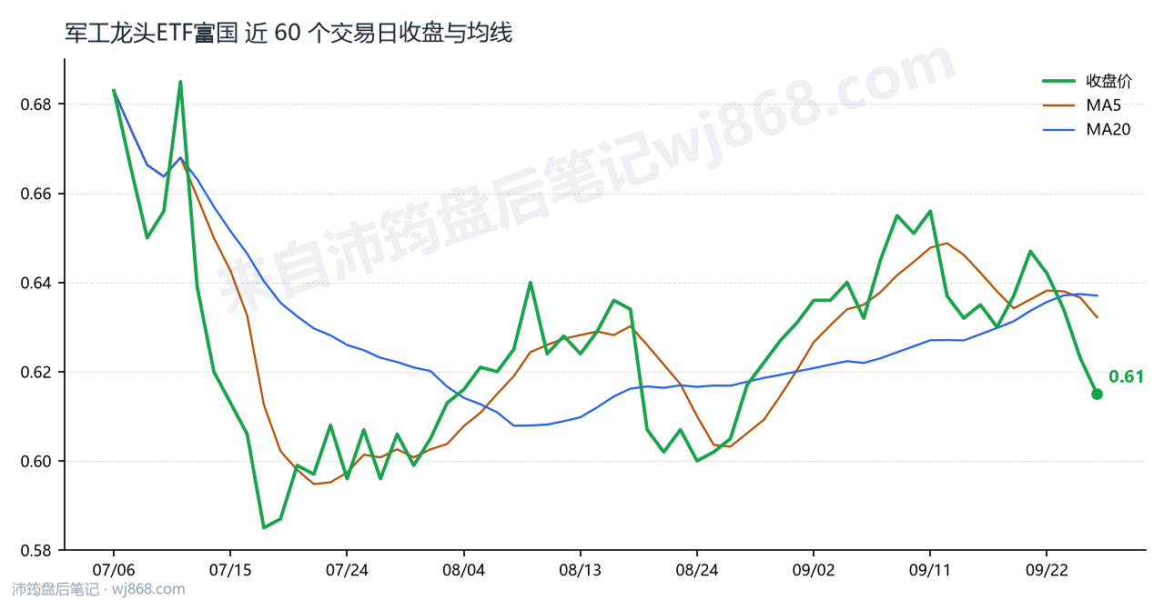 军工龙头ETF富国 走势