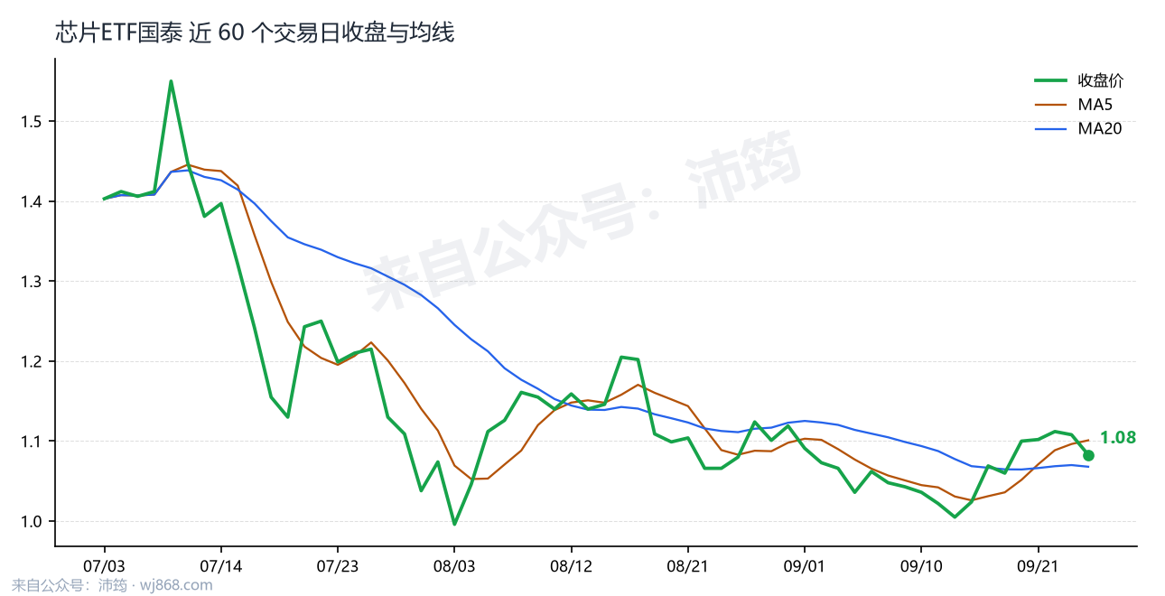 芯片ETF国泰 走势