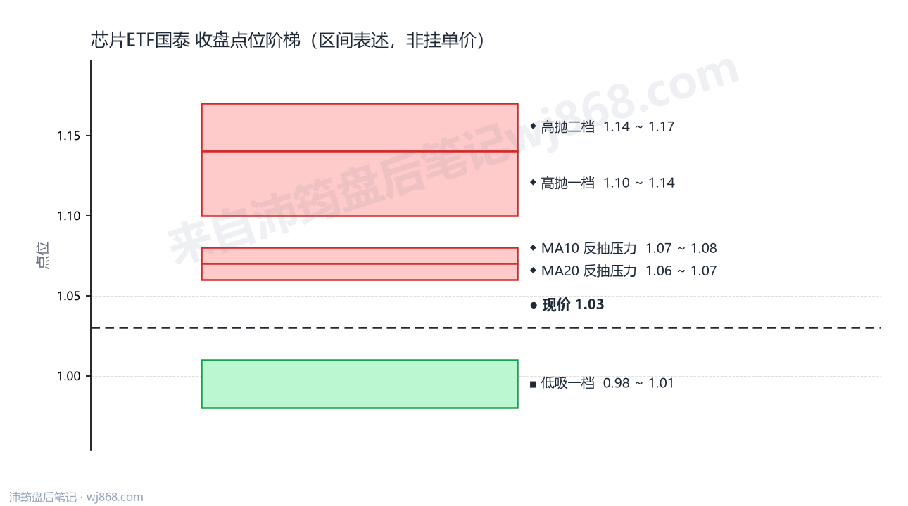 芯片ETF国泰 点位阶梯