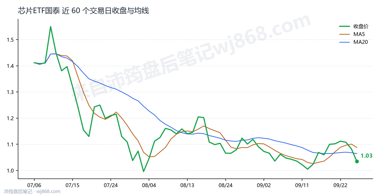 芯片ETF国泰 走势