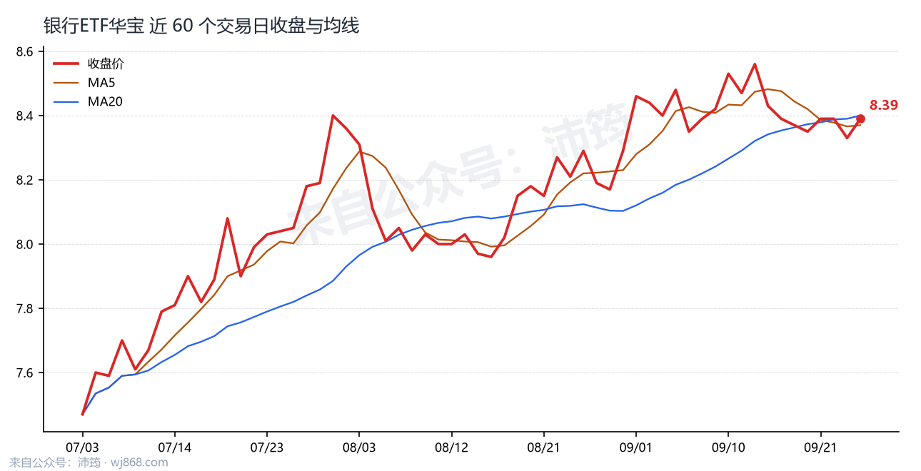 银行ETF华宝 走势