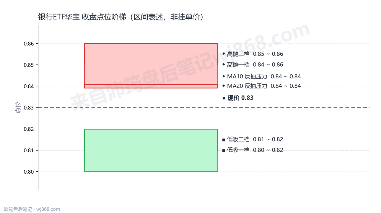 银行ETF华宝 点位阶梯