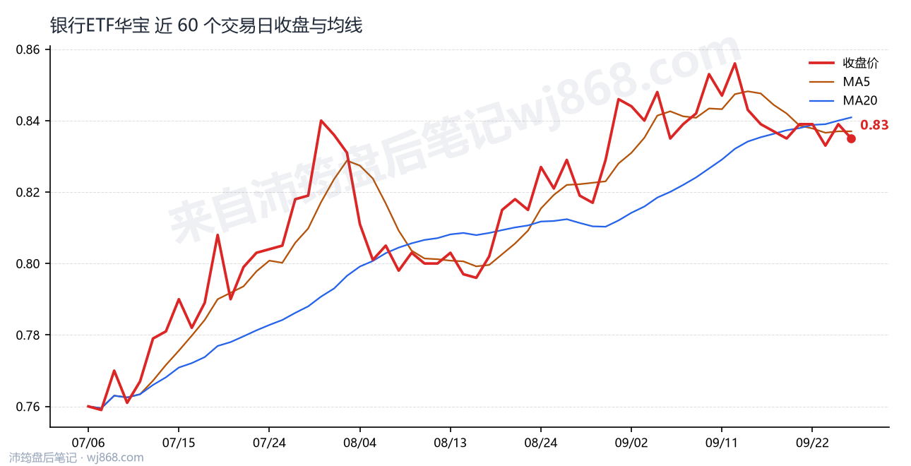 银行ETF华宝最新走势图
