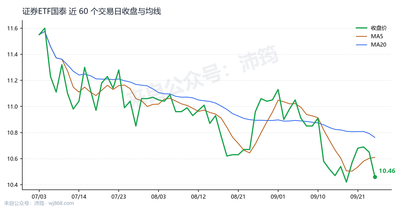 证券ETF国泰 走势