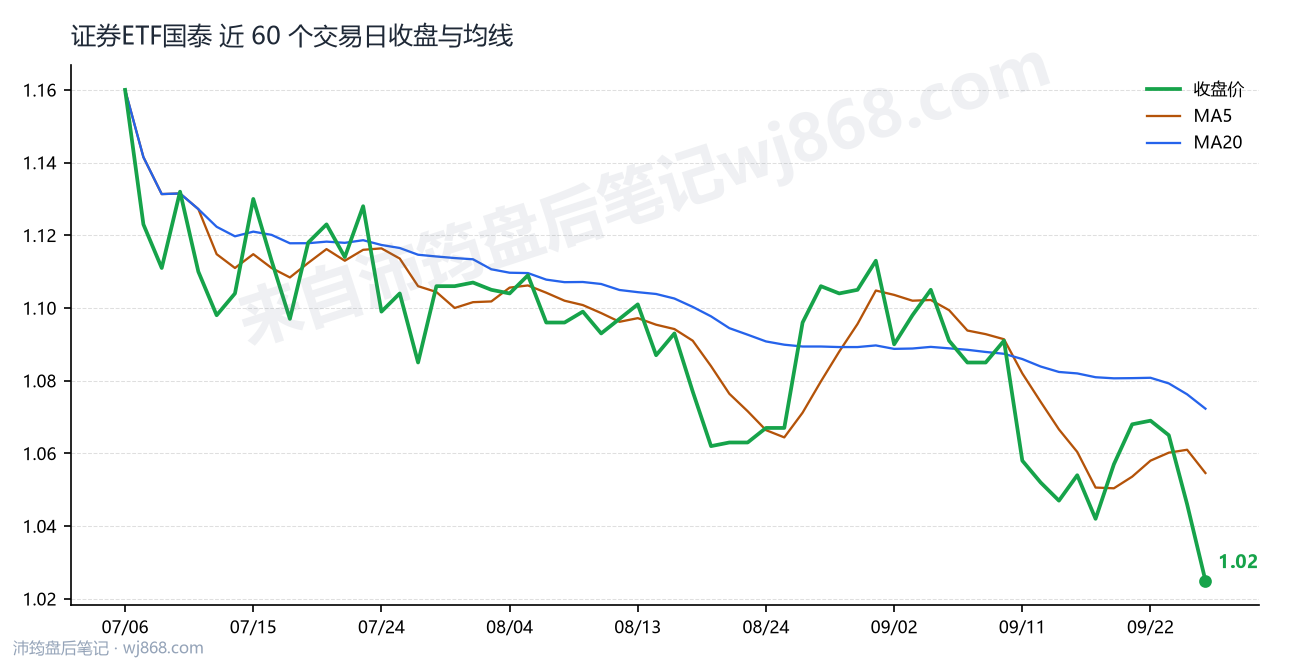 证券ETF国泰最新走势图
