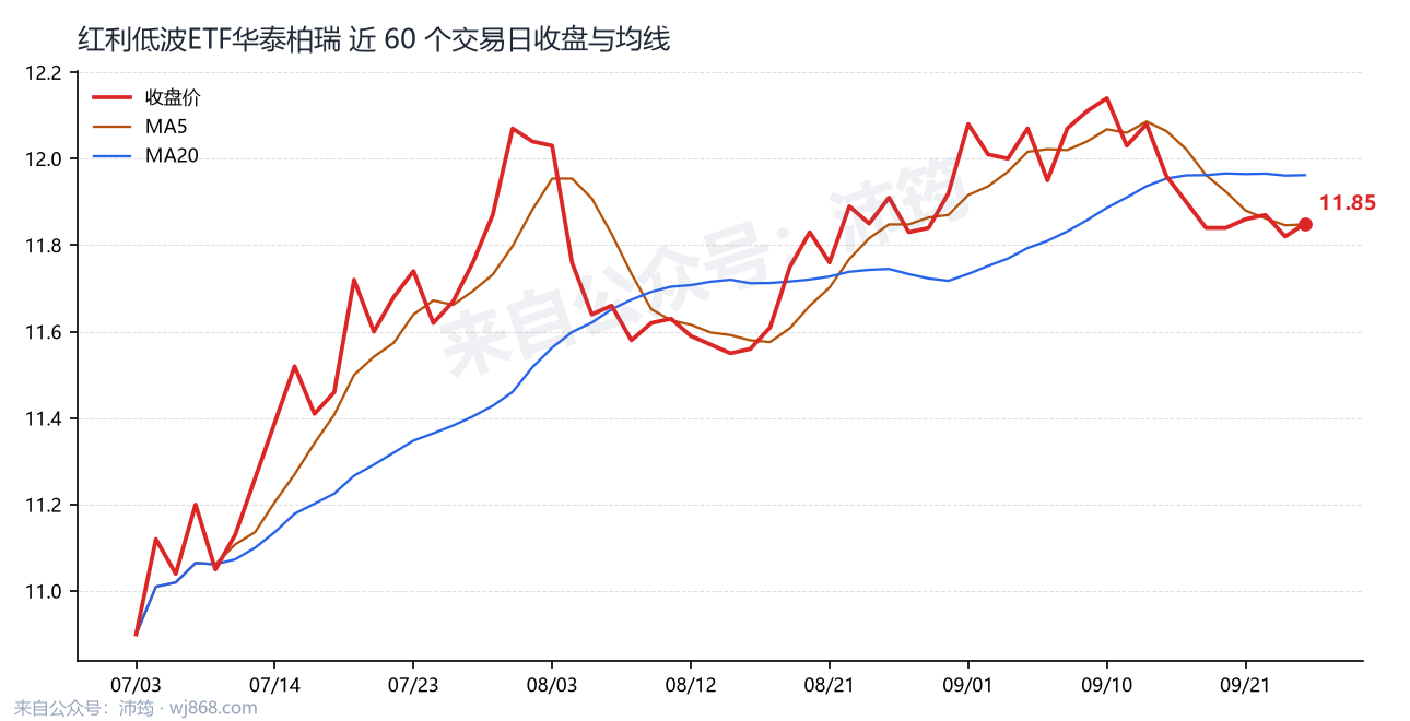 红利低波ETF华泰柏瑞 走势