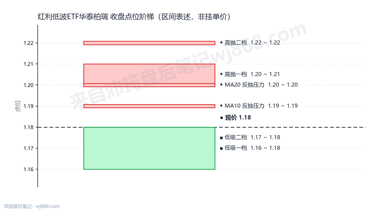 红利低波ETF华泰柏瑞 点位阶梯