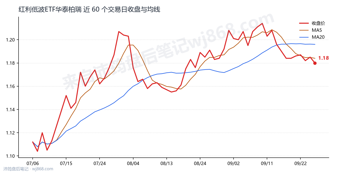 红利低波ETF华泰柏瑞 走势