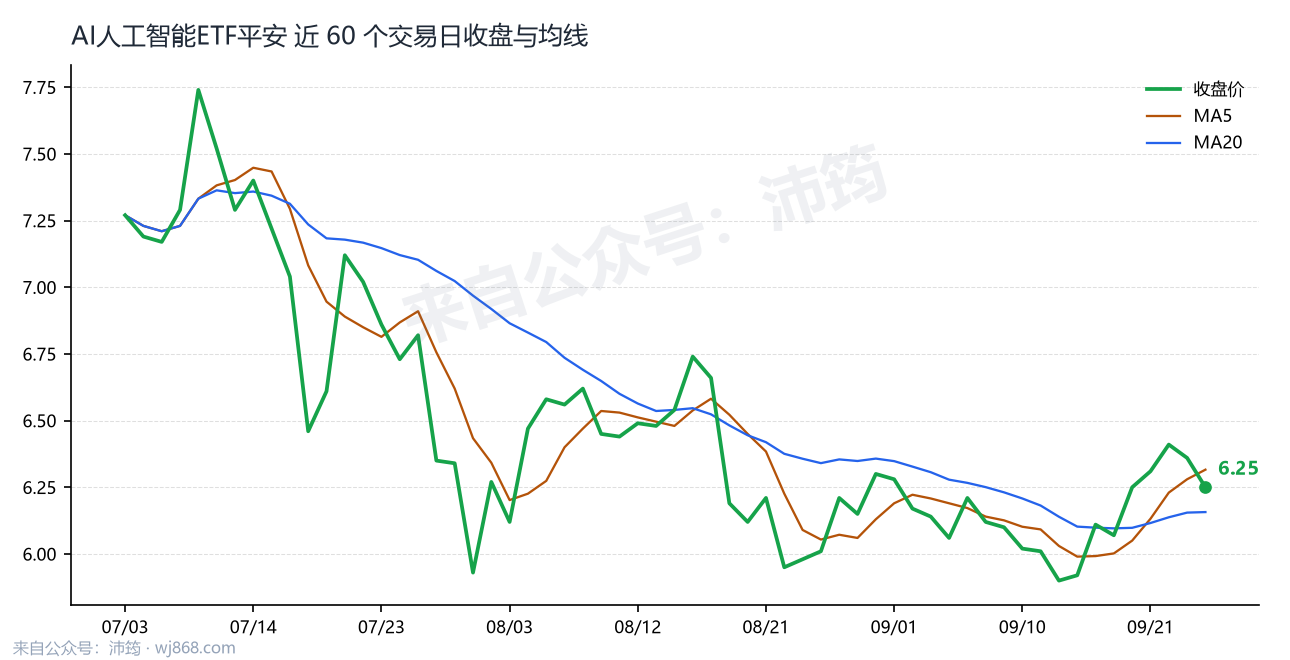 AI人工智能ETF平安 走势