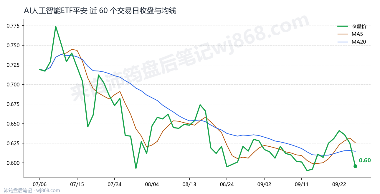 AI人工智能ETF平安最新走势图
