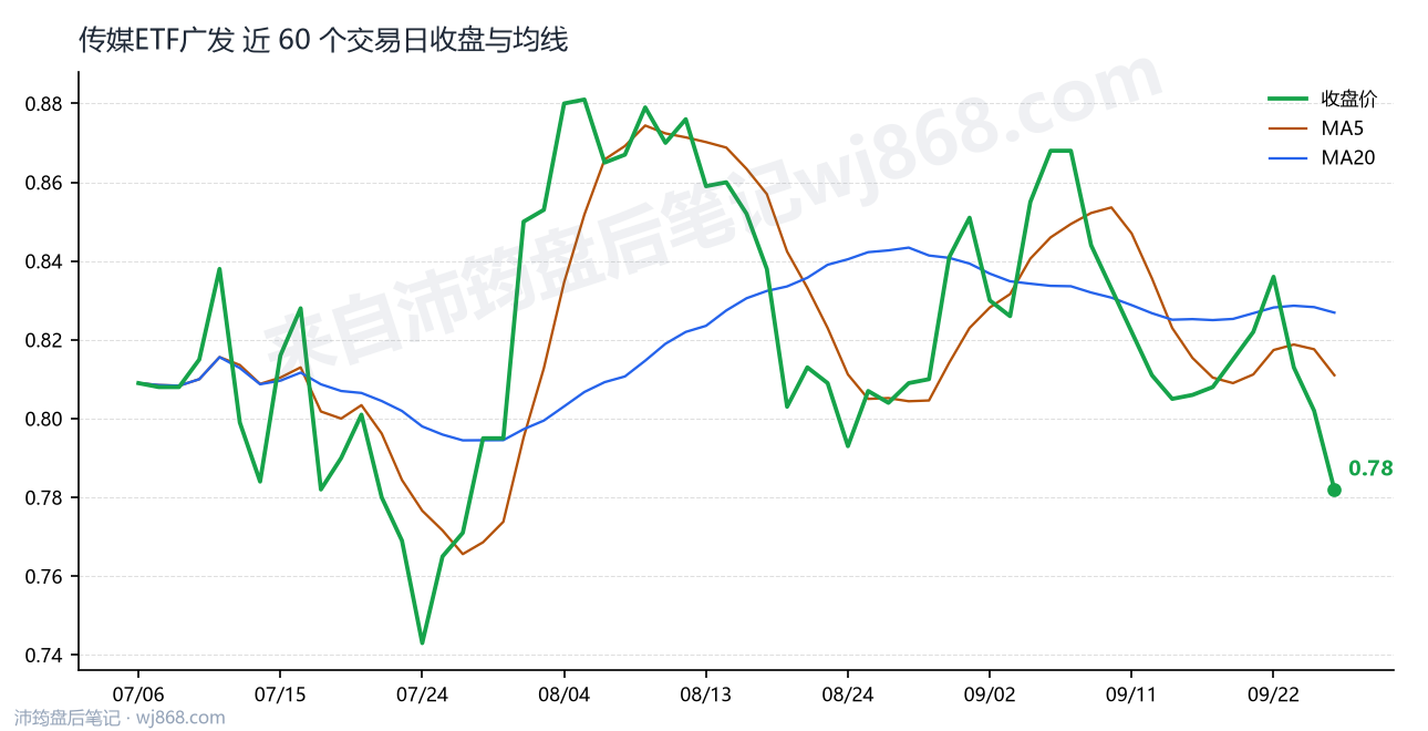 传媒ETF广发最新走势图