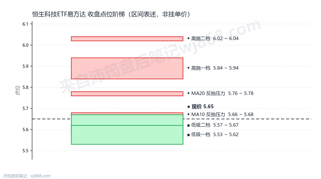 恒生科技ETF易方达 点位阶梯