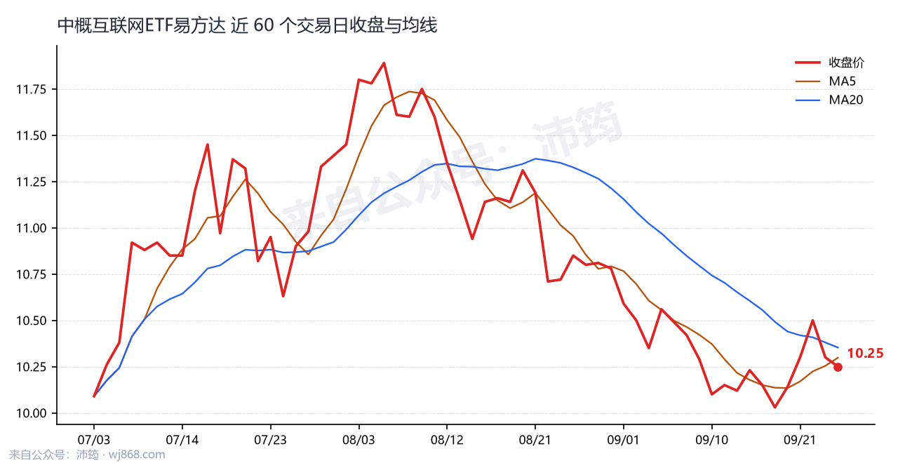 中概互联网ETF易方达 走势