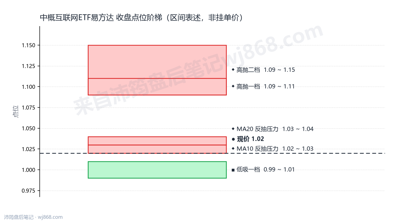 中概互联网ETF易方达 点位阶梯