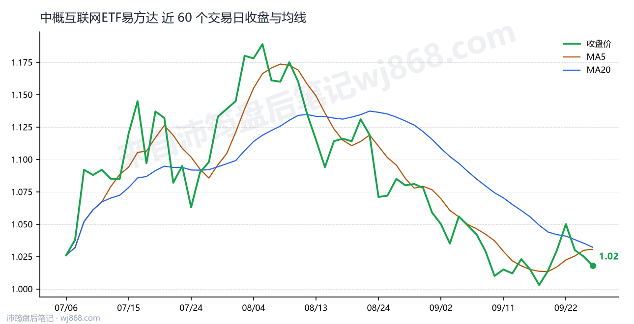 中概互联网ETF易方达 走势
